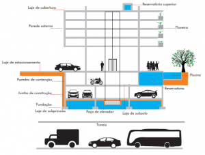 Características do concreto de baixa permeabilidade